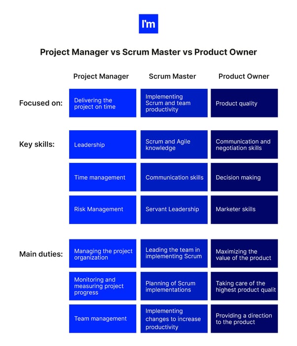 project-manager-vs-scrum-master-vs-product-owner-who-do-you-need